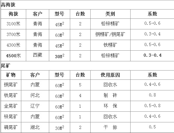 中科貝特淺析陶瓷過濾機(jī)選型參數(shù)及技術(shù)優(yōu)勢分析